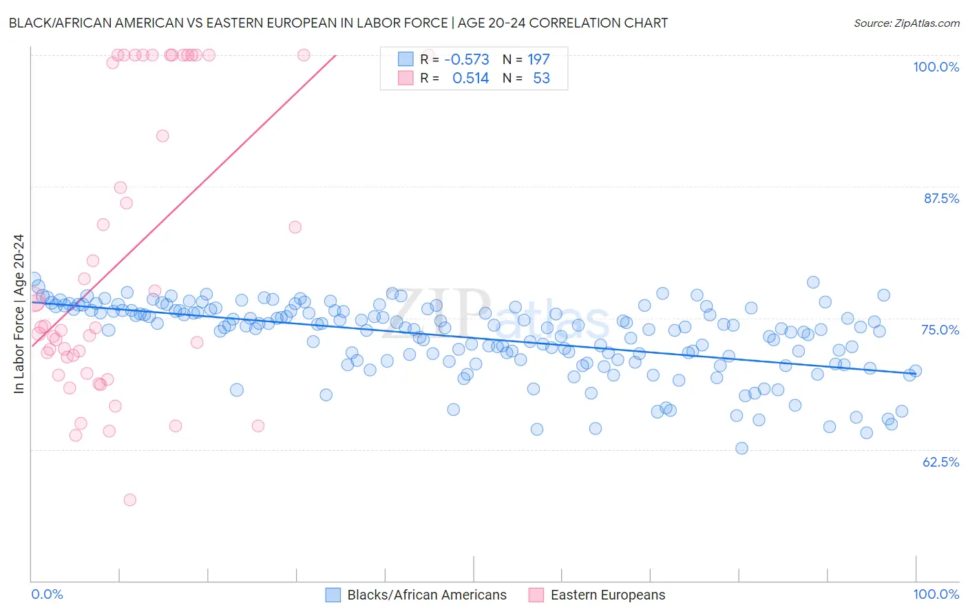 Black/African American vs Eastern European In Labor Force | Age 20-24