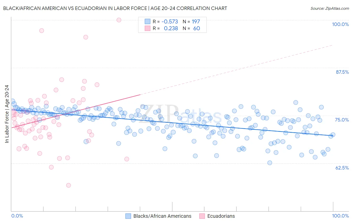 Black/African American vs Ecuadorian In Labor Force | Age 20-24