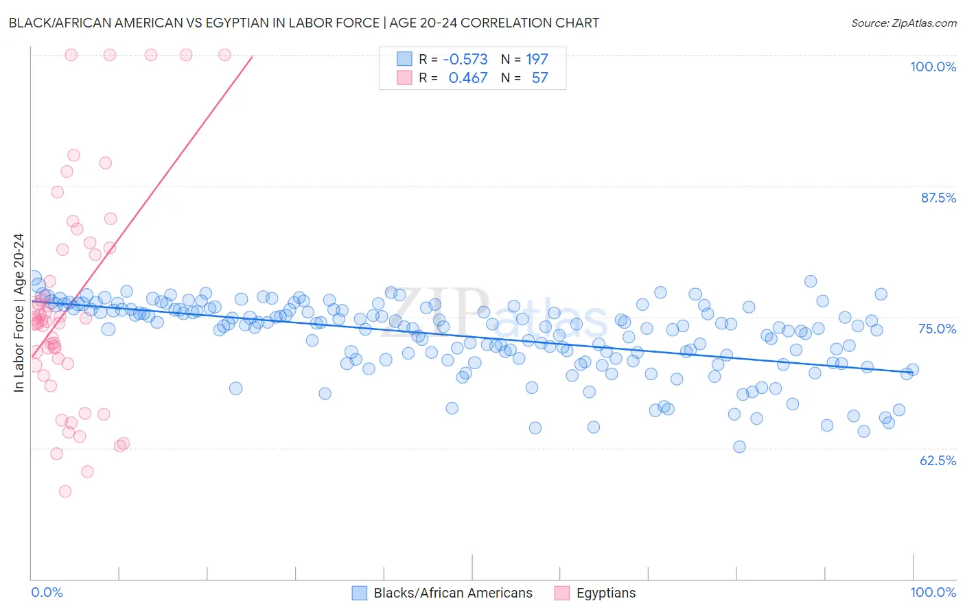 Black/African American vs Egyptian In Labor Force | Age 20-24