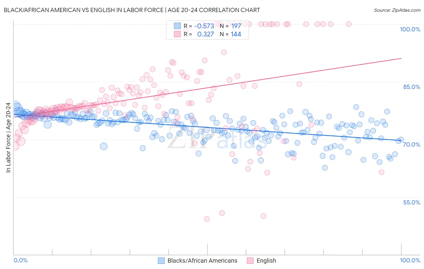 Black/African American vs English In Labor Force | Age 20-24