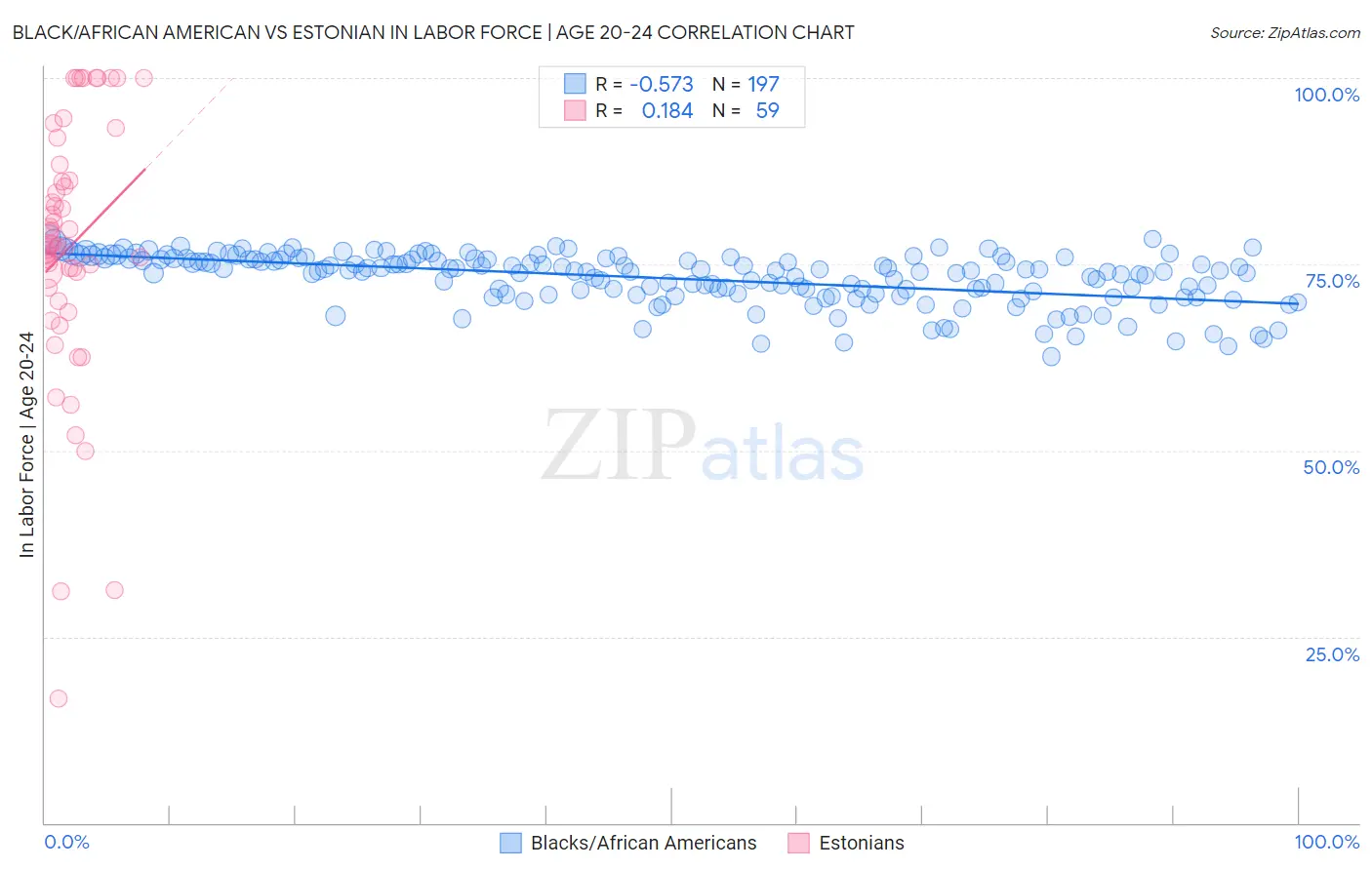 Black/African American vs Estonian In Labor Force | Age 20-24