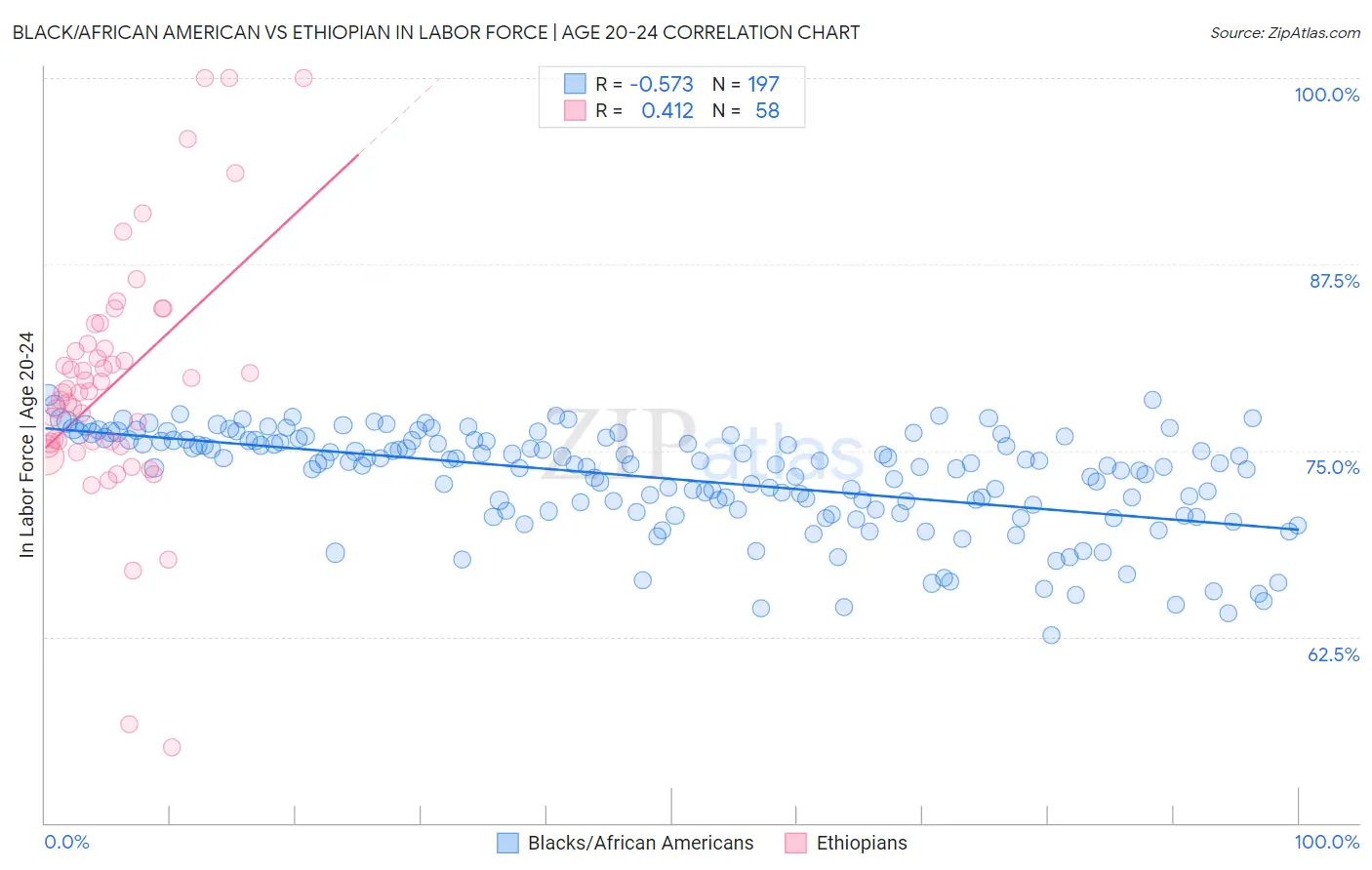 Black/African American vs Ethiopian In Labor Force | Age 20-24