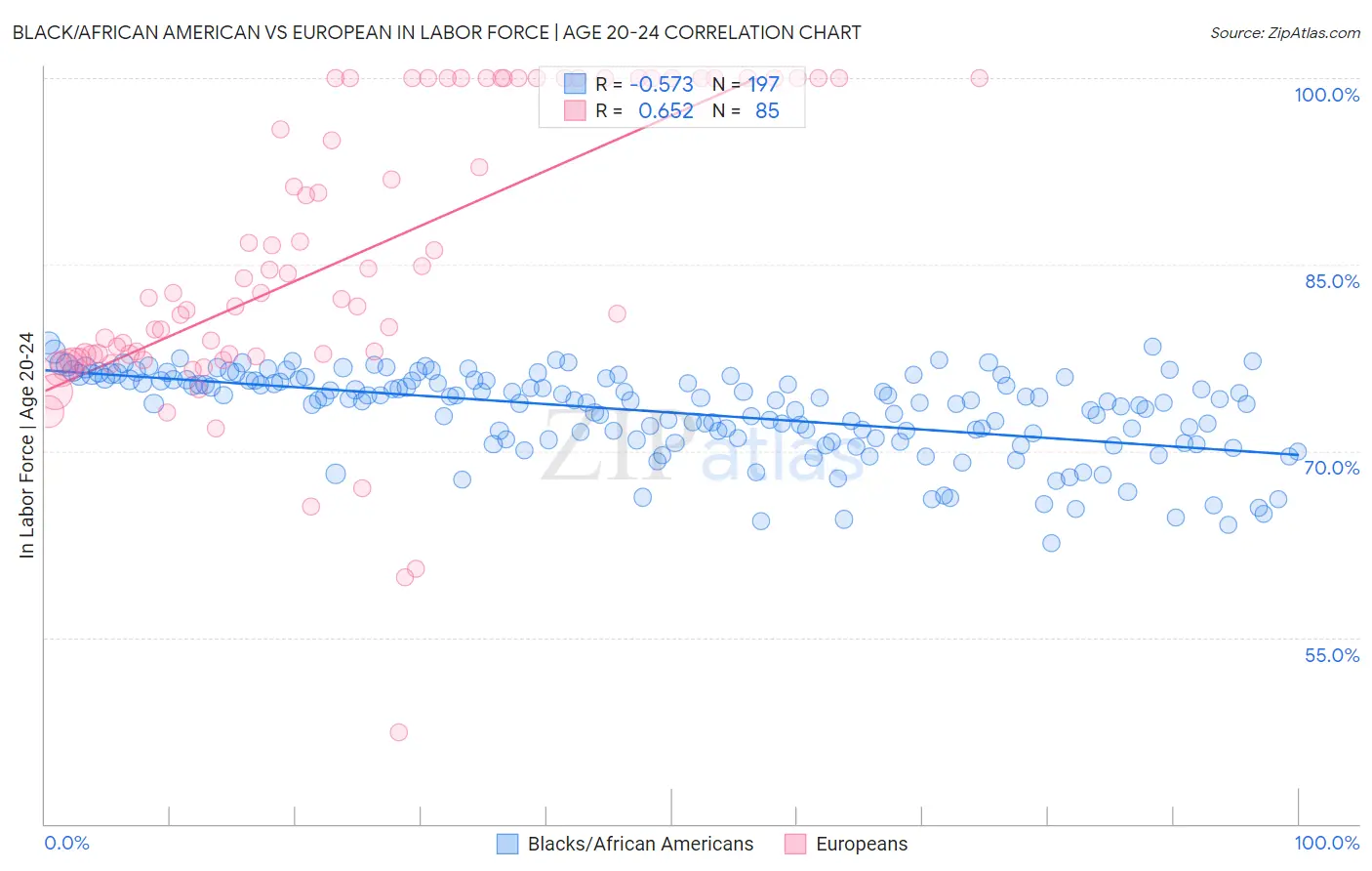Black/African American vs European In Labor Force | Age 20-24