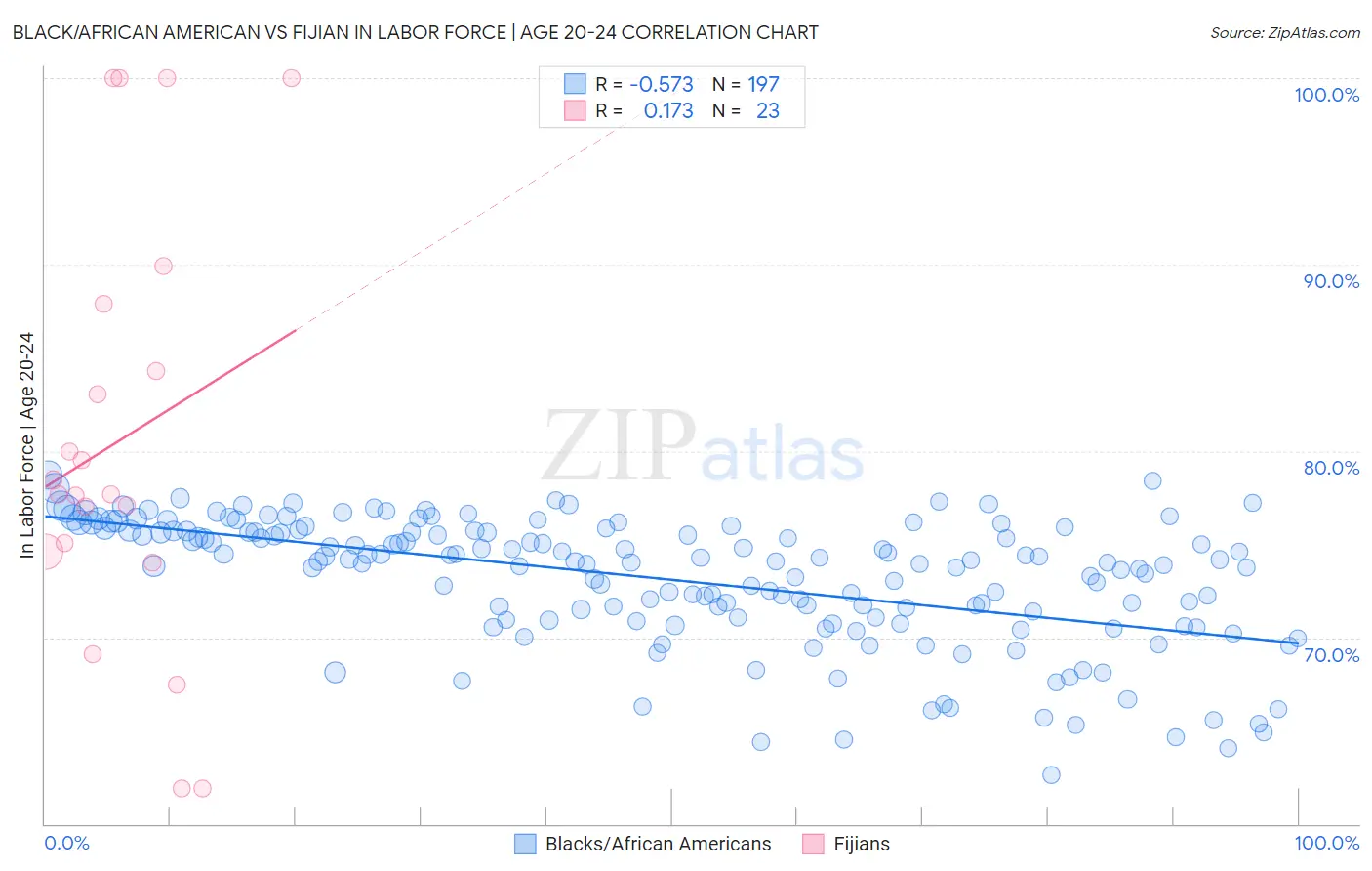 Black/African American vs Fijian In Labor Force | Age 20-24