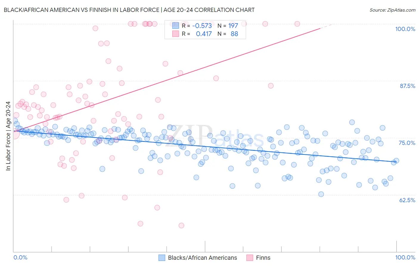Black/African American vs Finnish In Labor Force | Age 20-24