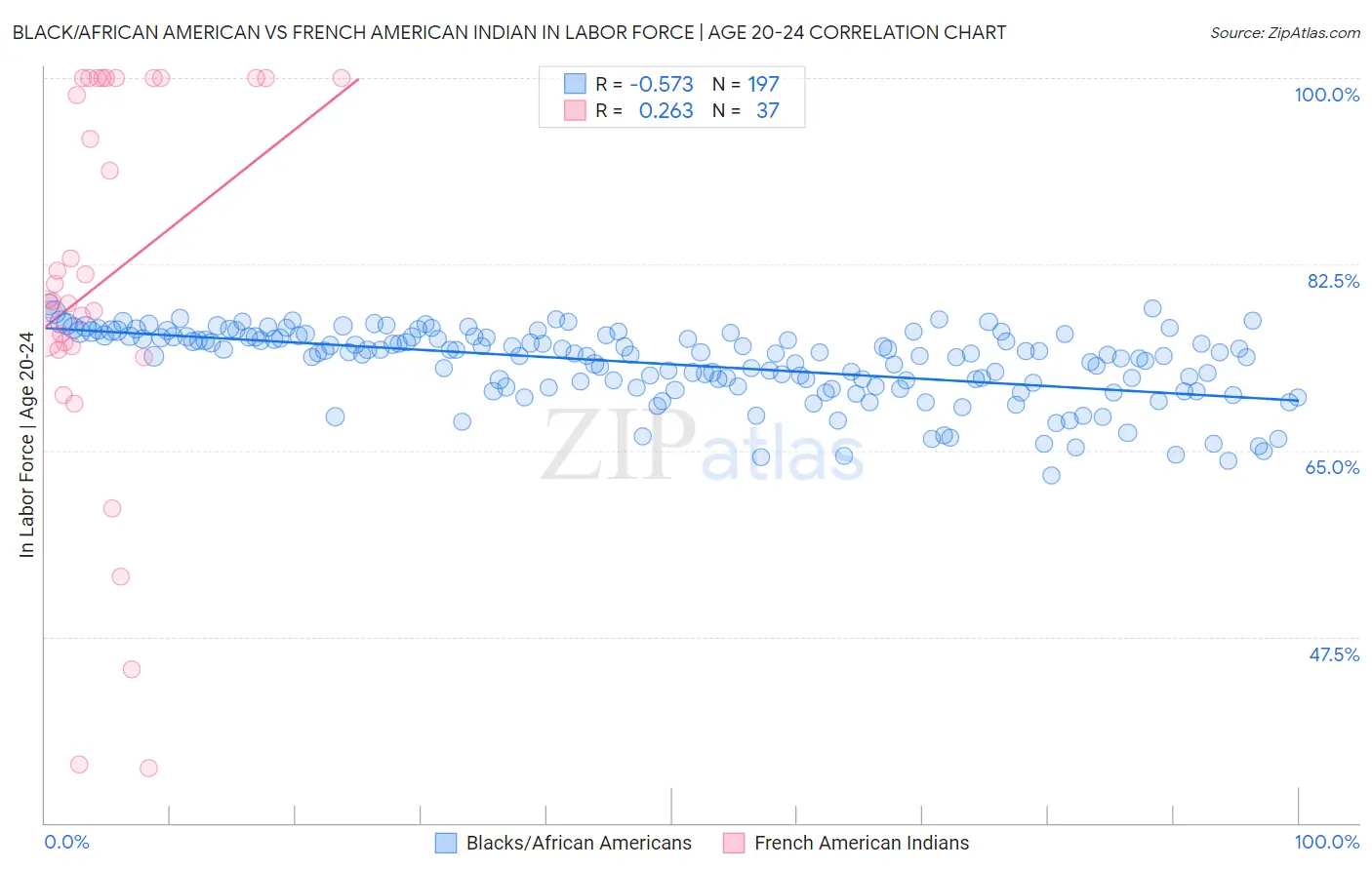 Black/African American vs French American Indian In Labor Force | Age 20-24