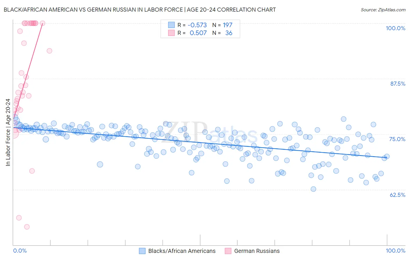 Black/African American vs German Russian In Labor Force | Age 20-24