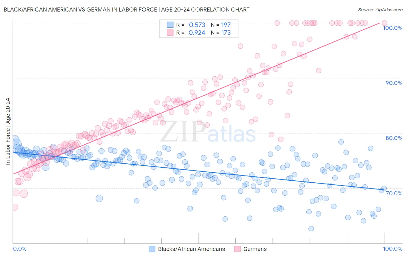 Black/African American vs German In Labor Force | Age 20-24