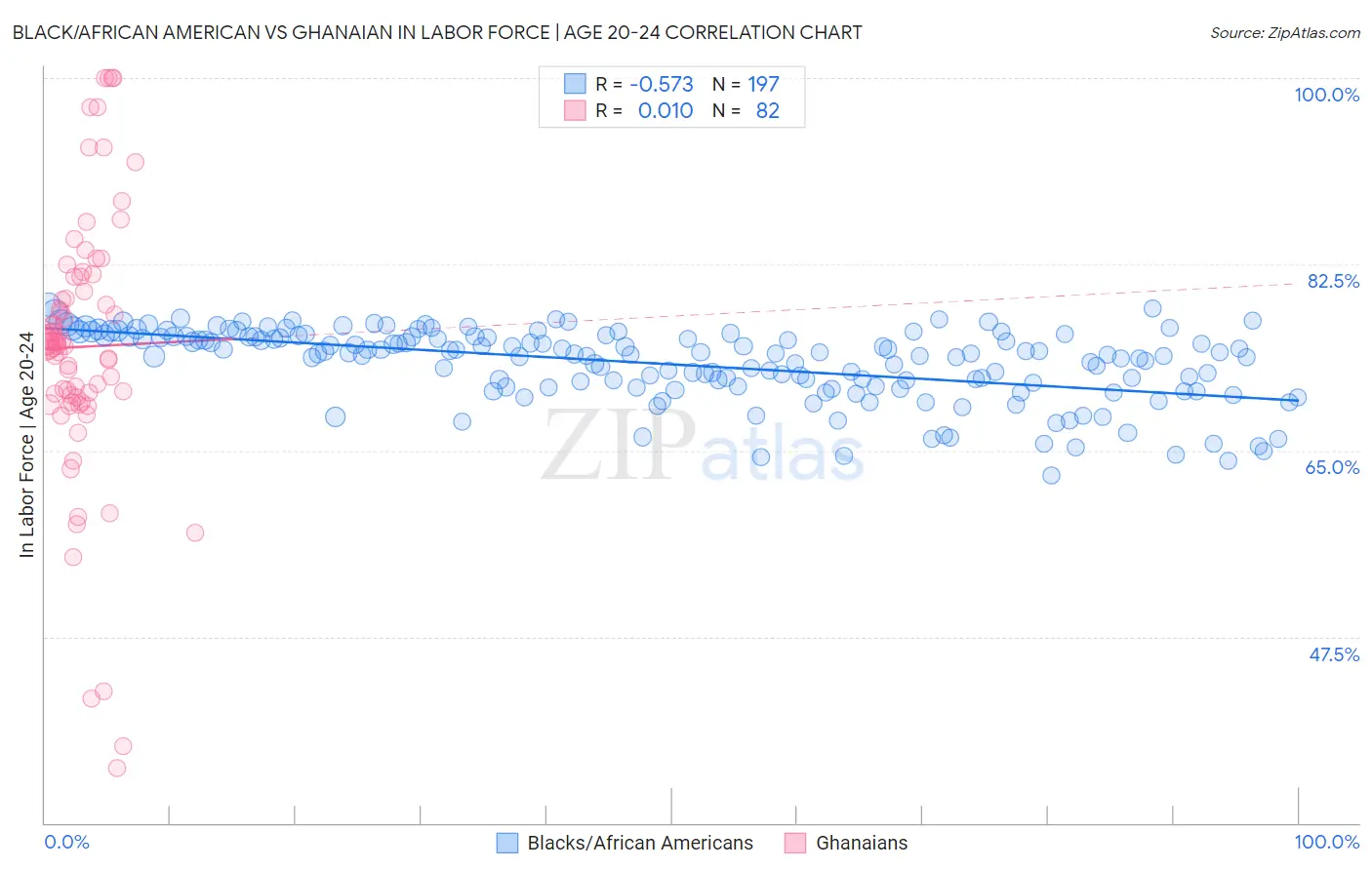 Black/African American vs Ghanaian In Labor Force | Age 20-24