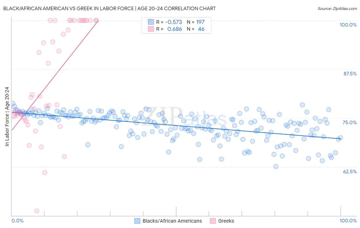 Black/African American vs Greek In Labor Force | Age 20-24