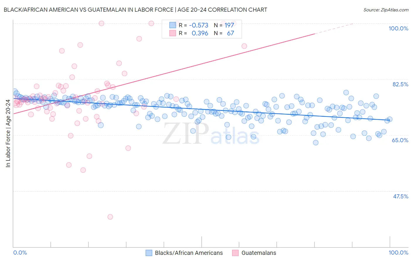 Black/African American vs Guatemalan In Labor Force | Age 20-24