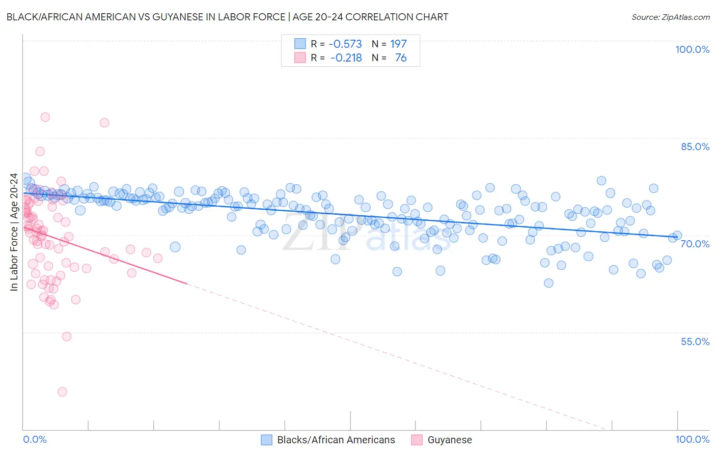 Black/African American vs Guyanese In Labor Force | Age 20-24
