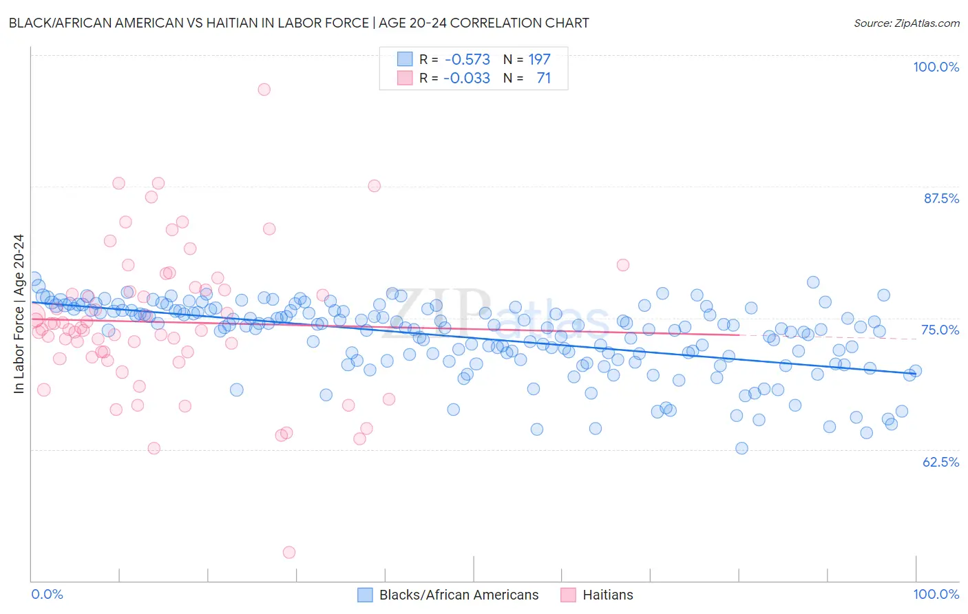 Black/African American vs Haitian In Labor Force | Age 20-24