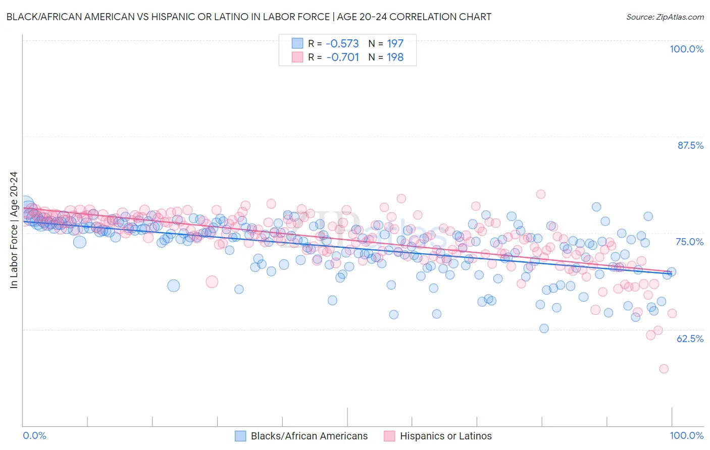 Black/African American vs Hispanic or Latino In Labor Force | Age 20-24