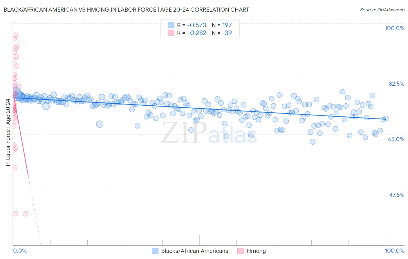 Black/African American vs Hmong In Labor Force | Age 20-24