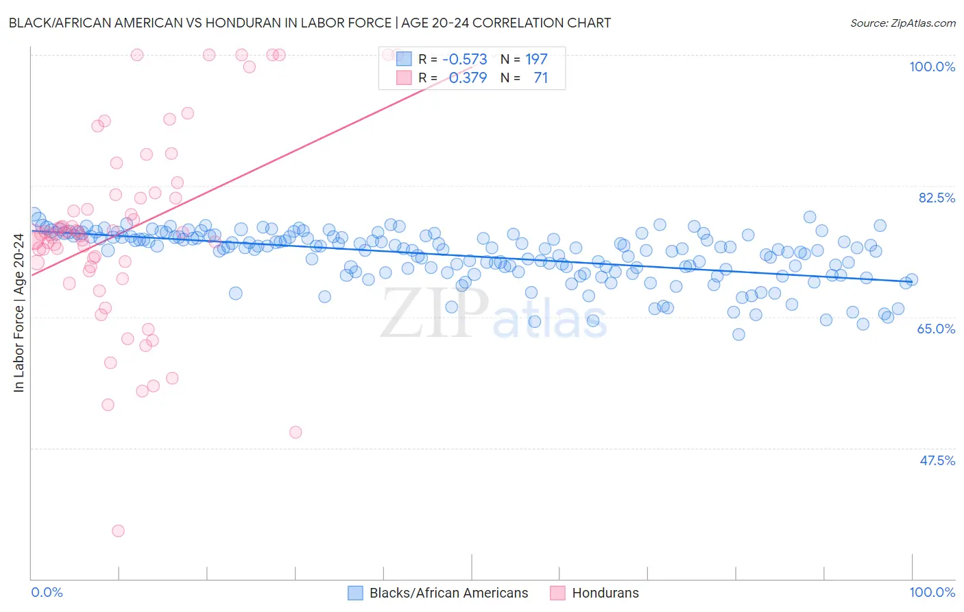 Black/African American vs Honduran In Labor Force | Age 20-24