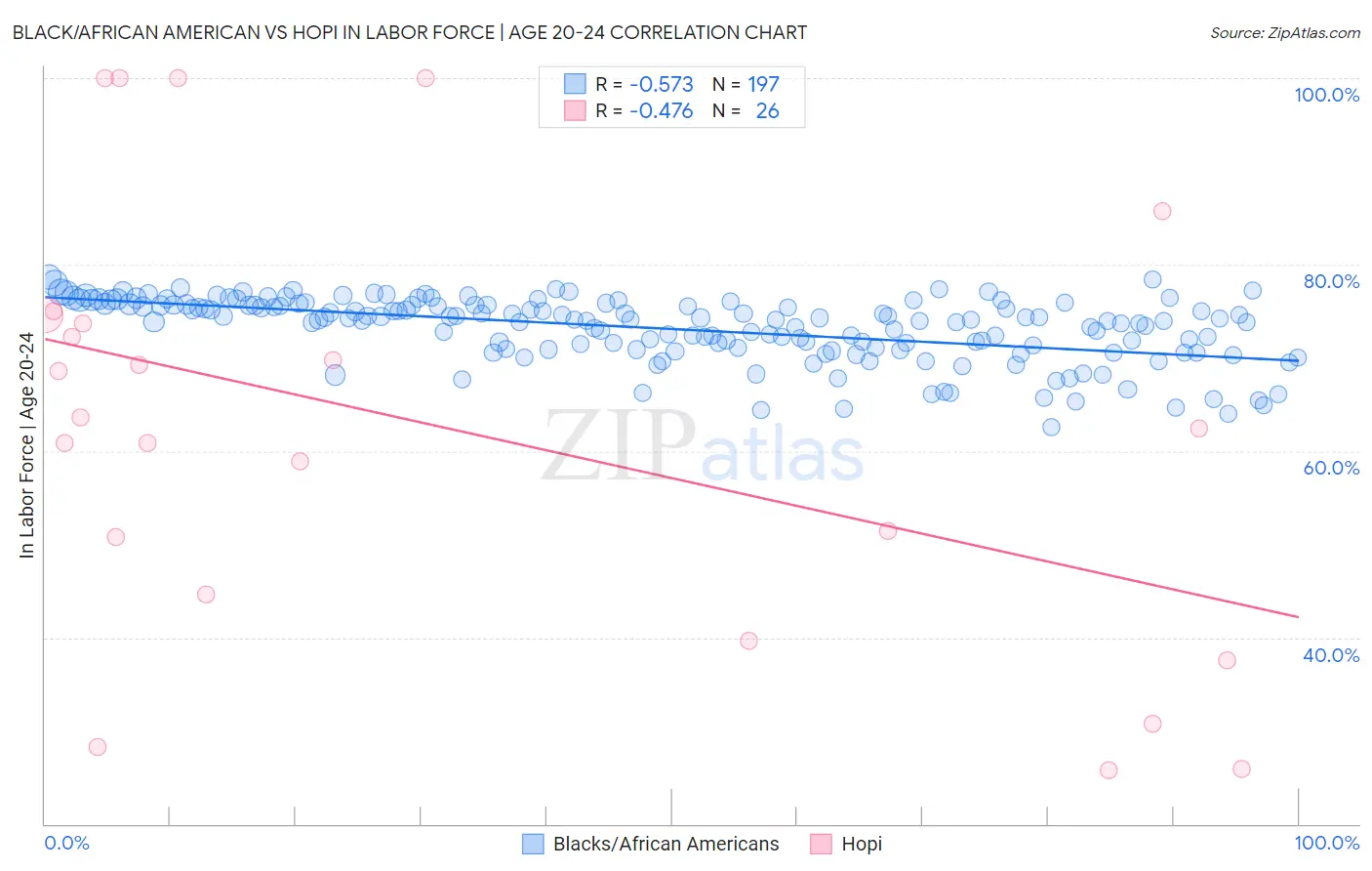 Black/African American vs Hopi In Labor Force | Age 20-24