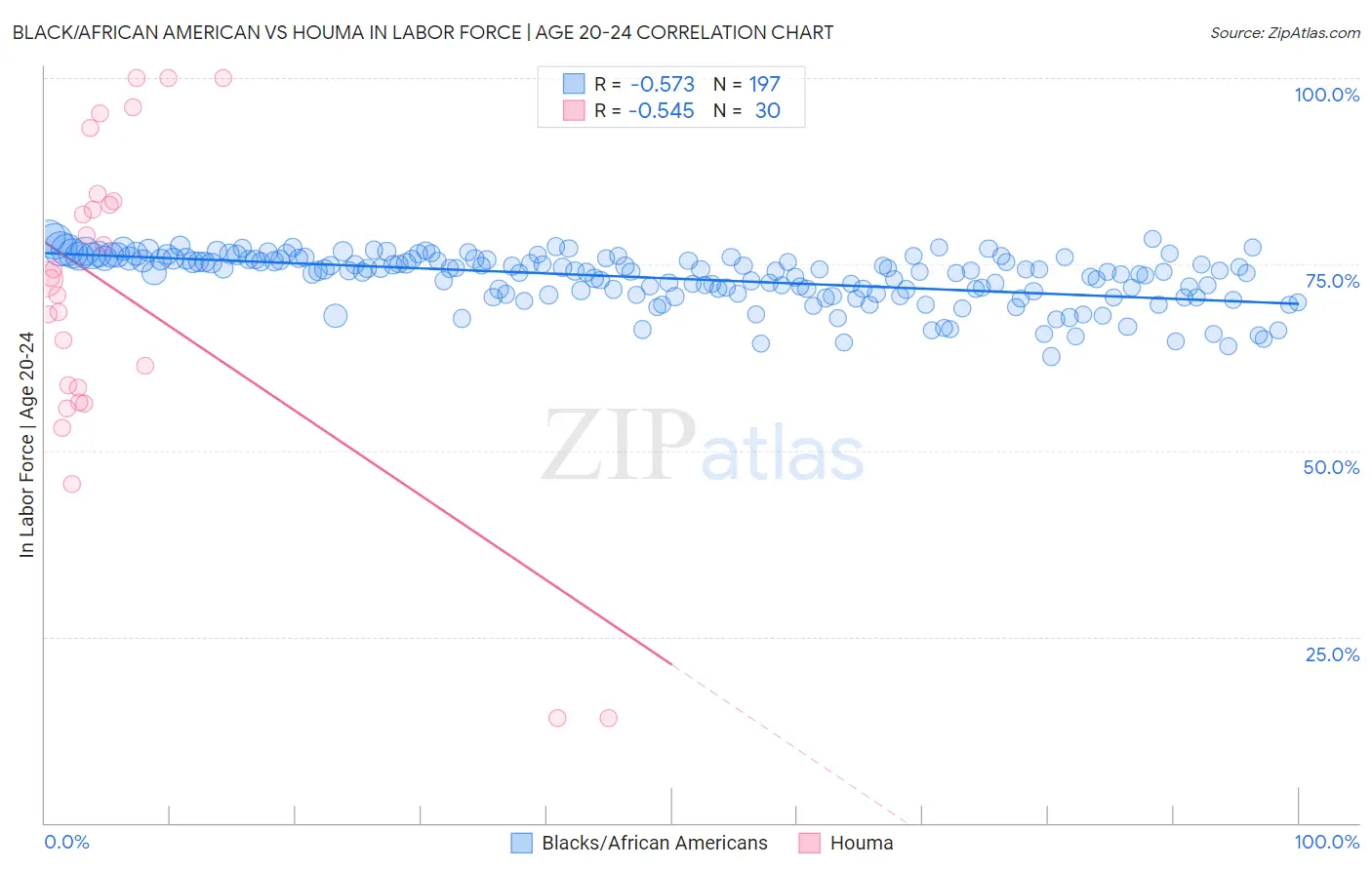 Black/African American vs Houma In Labor Force | Age 20-24