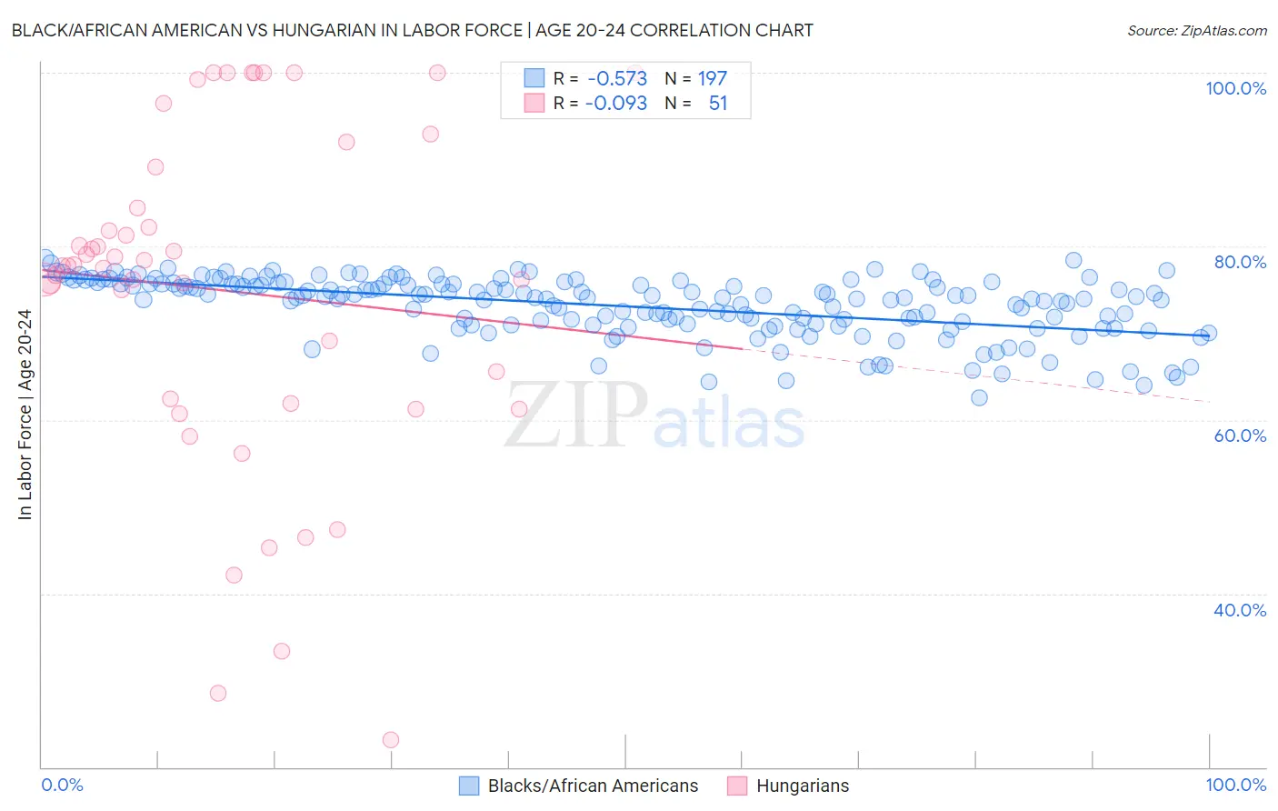 Black/African American vs Hungarian In Labor Force | Age 20-24