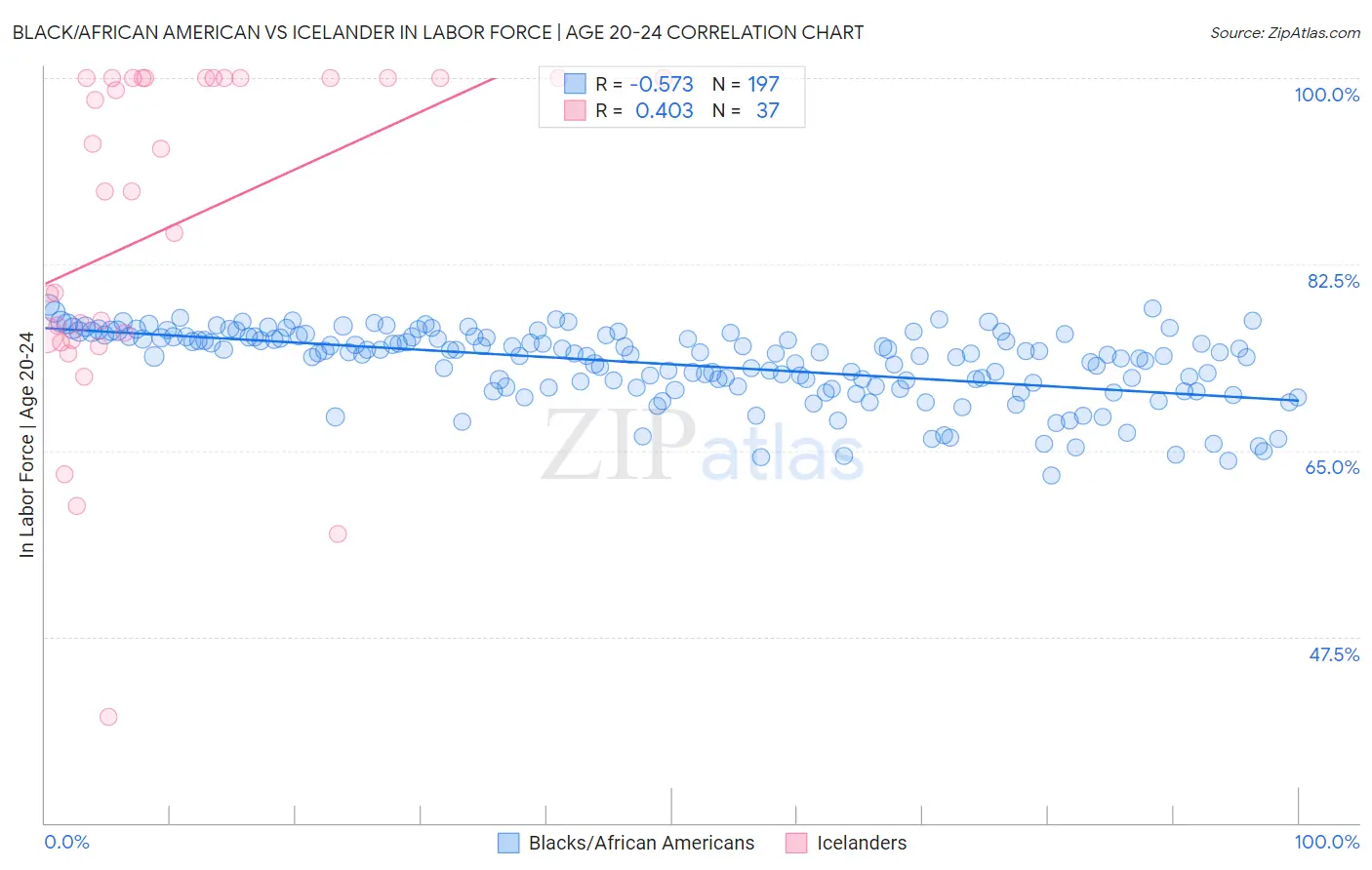 Black/African American vs Icelander In Labor Force | Age 20-24