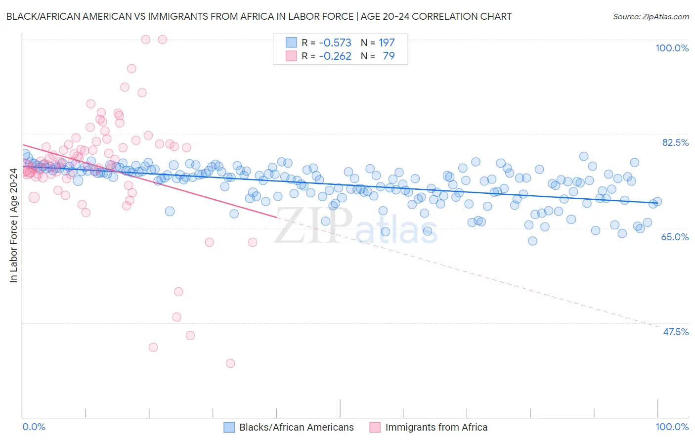 Black/African American vs Immigrants from Africa In Labor Force | Age 20-24