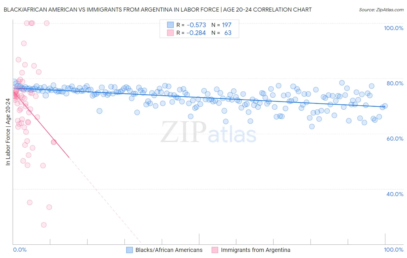 Black/African American vs Immigrants from Argentina In Labor Force | Age 20-24