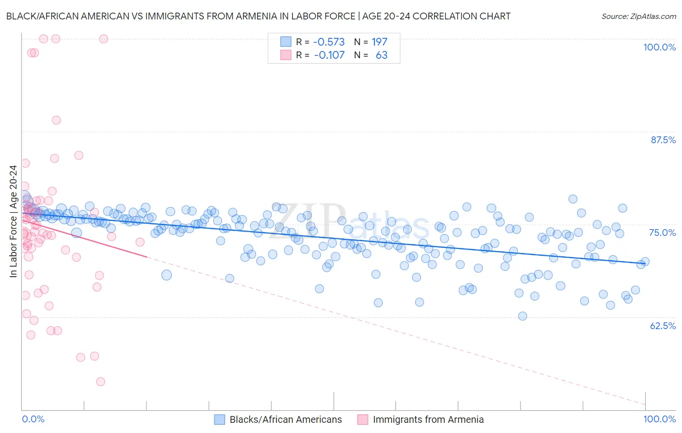 Black/African American vs Immigrants from Armenia In Labor Force | Age 20-24