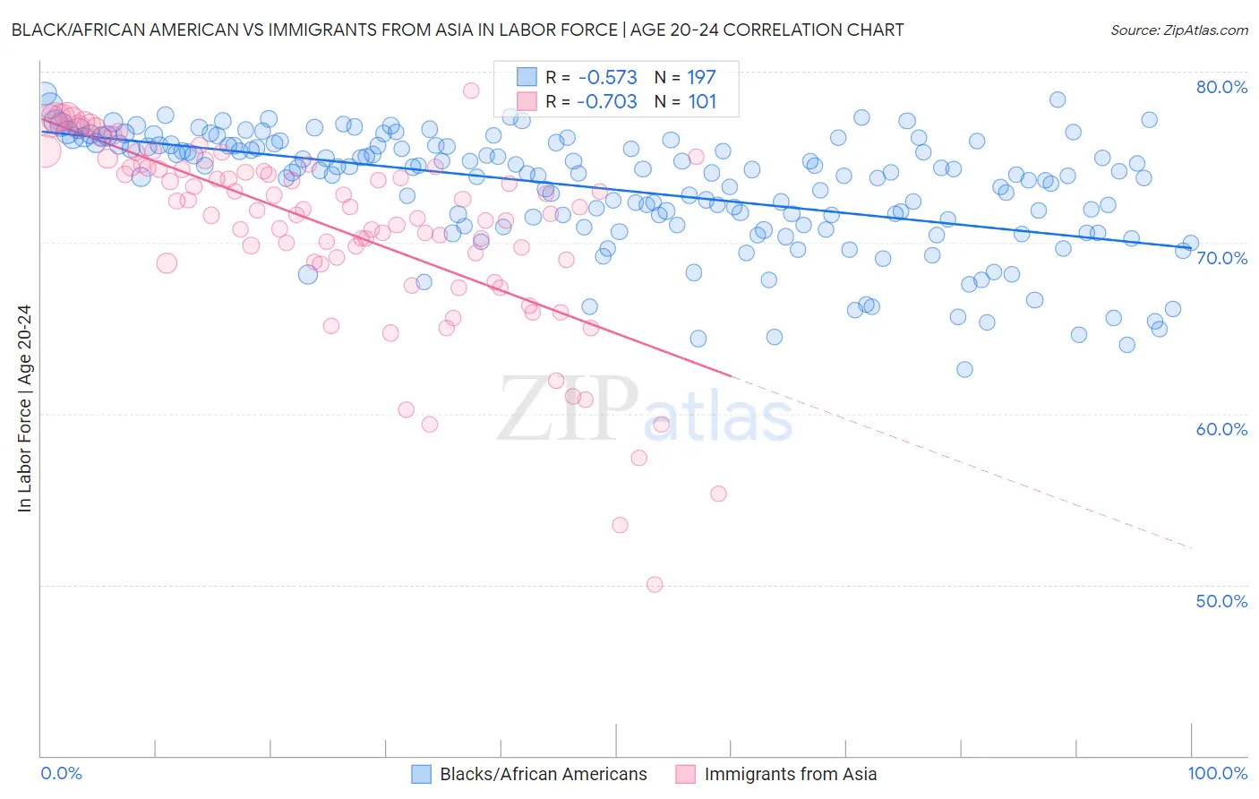 Black/African American vs Immigrants from Asia In Labor Force | Age 20-24