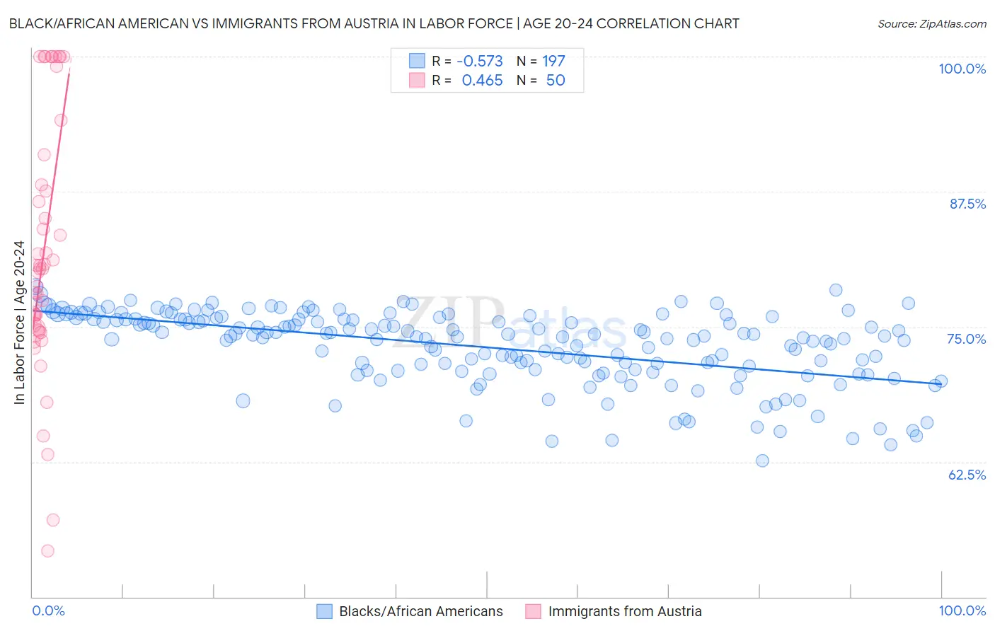 Black/African American vs Immigrants from Austria In Labor Force | Age 20-24