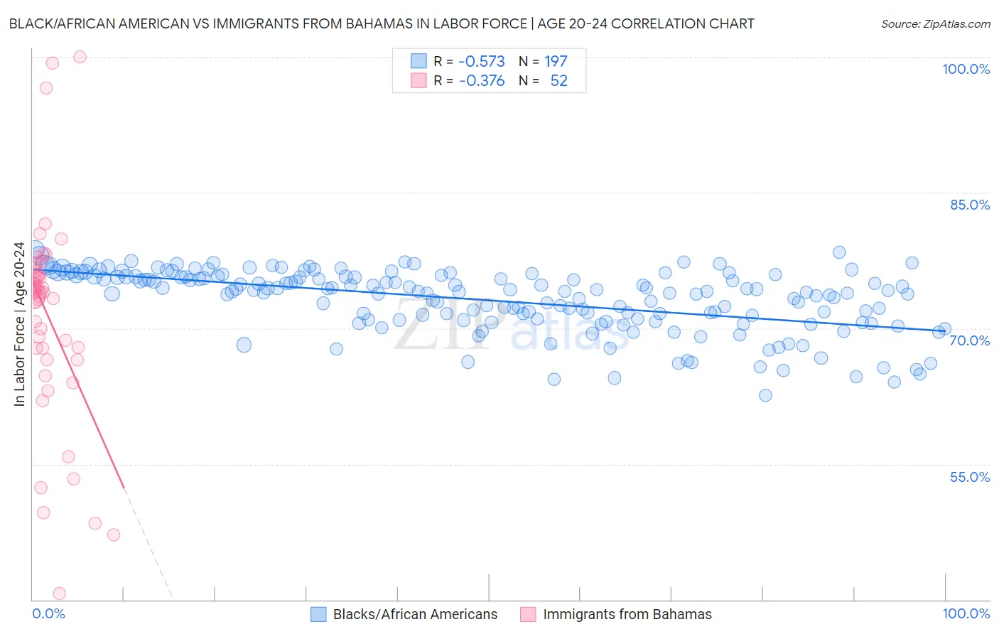 Black/African American vs Immigrants from Bahamas In Labor Force | Age 20-24