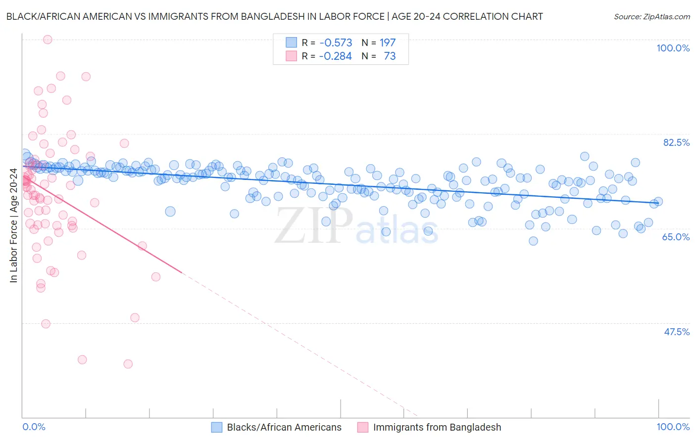Black/African American vs Immigrants from Bangladesh In Labor Force | Age 20-24