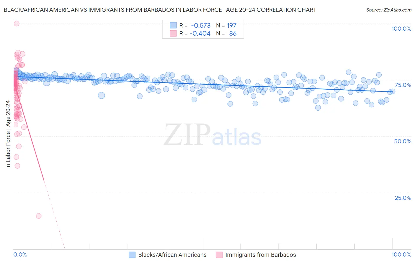 Black/African American vs Immigrants from Barbados In Labor Force | Age 20-24