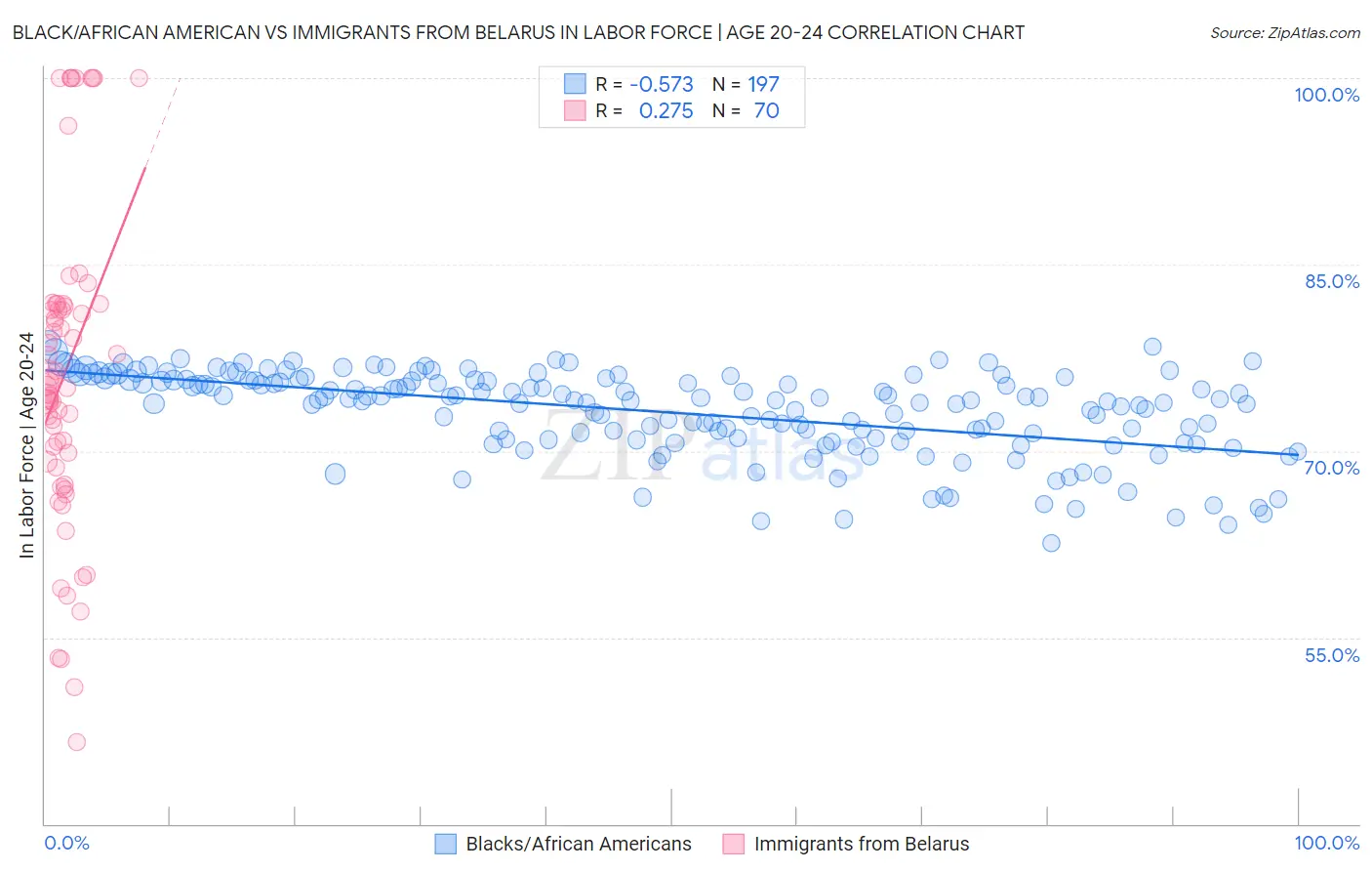 Black/African American vs Immigrants from Belarus In Labor Force | Age 20-24