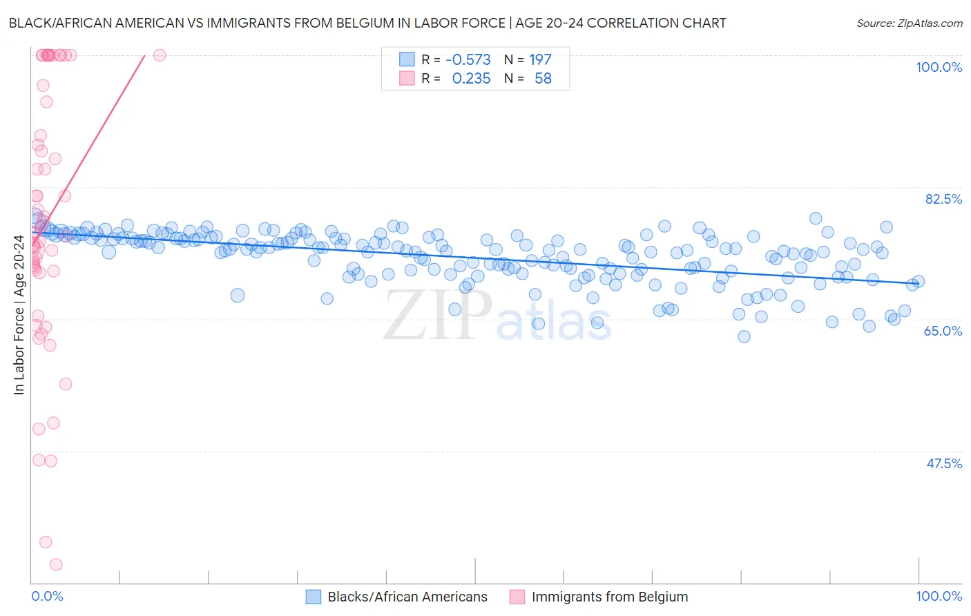 Black/African American vs Immigrants from Belgium In Labor Force | Age 20-24