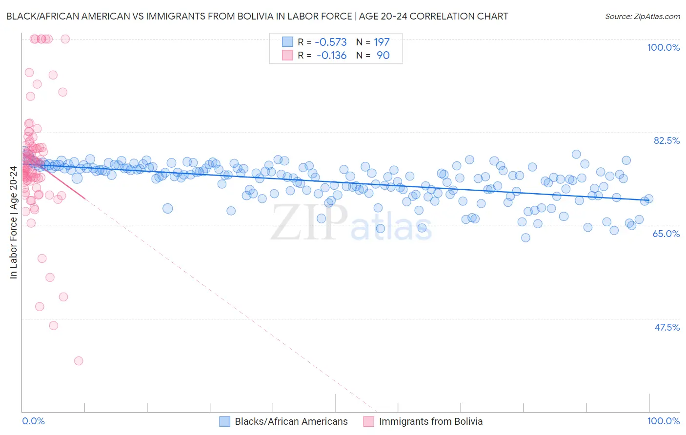 Black/African American vs Immigrants from Bolivia In Labor Force | Age 20-24