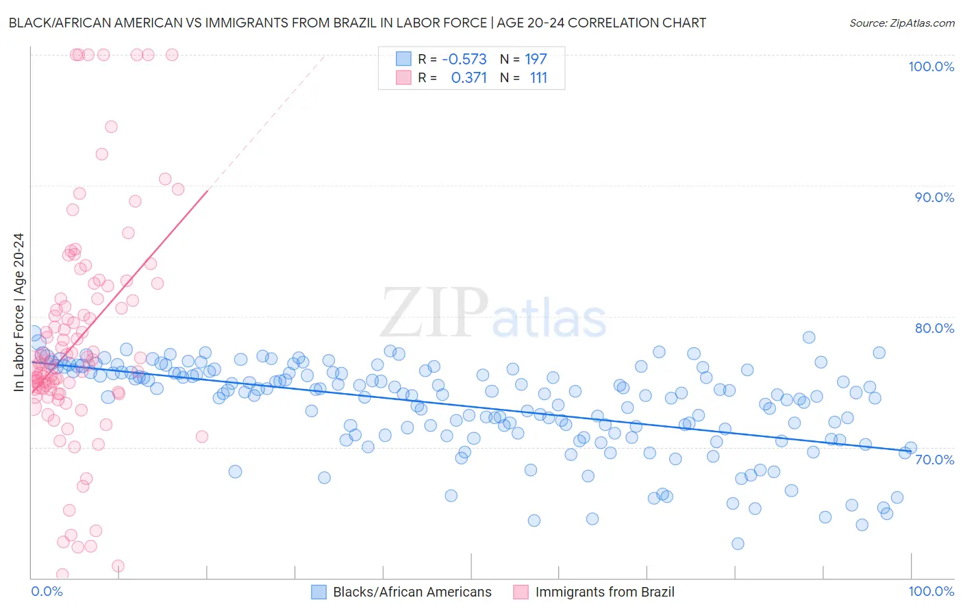 Black/African American vs Immigrants from Brazil In Labor Force | Age 20-24