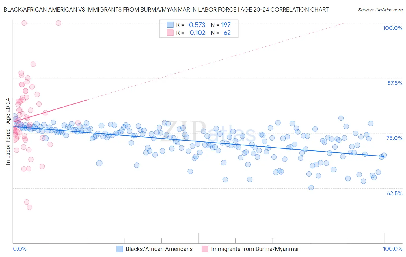 Black/African American vs Immigrants from Burma/Myanmar In Labor Force | Age 20-24