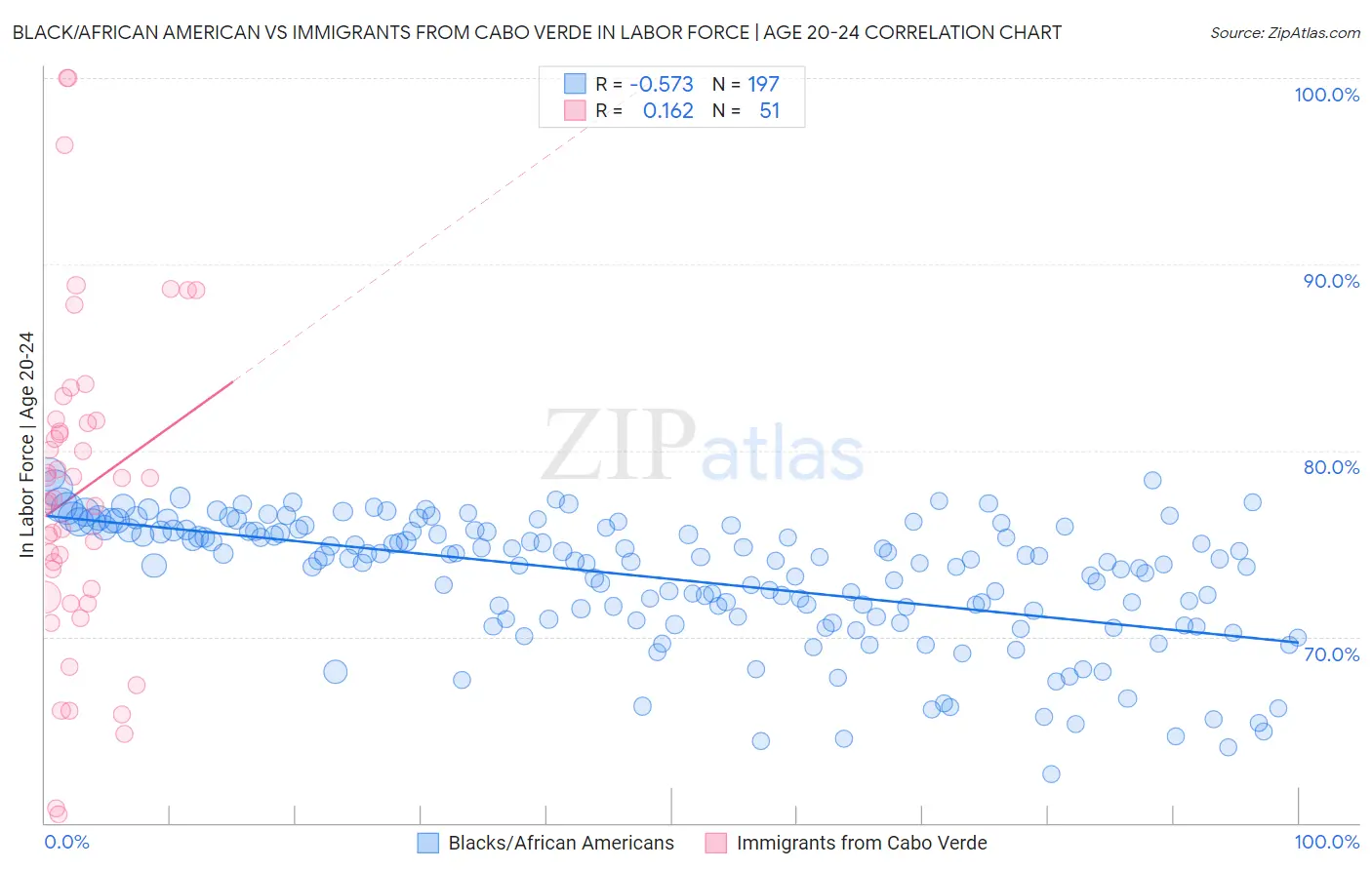 Black/African American vs Immigrants from Cabo Verde In Labor Force | Age 20-24