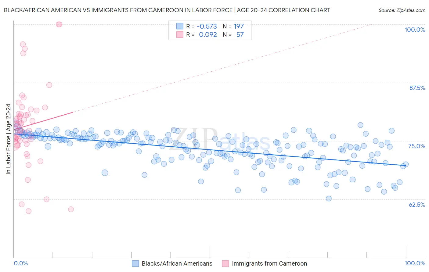 Black/African American vs Immigrants from Cameroon In Labor Force | Age 20-24