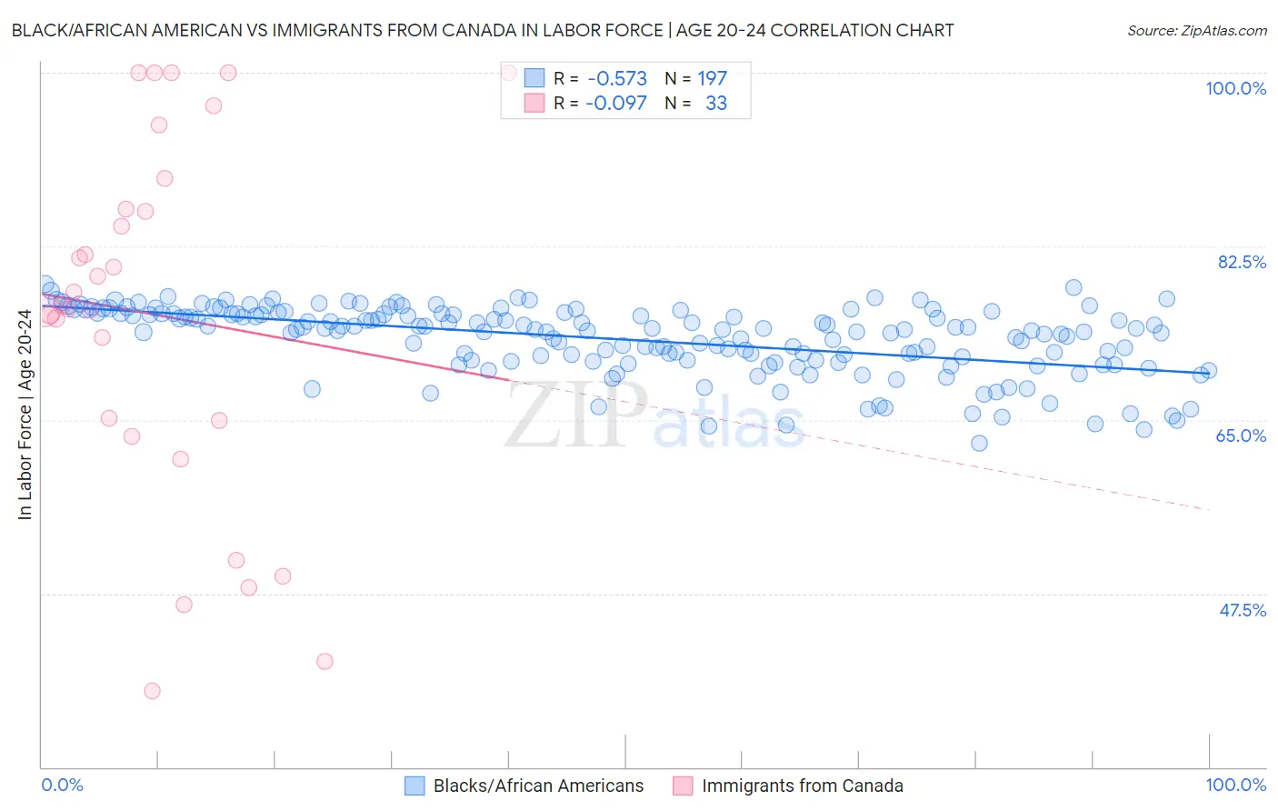 Black/African American vs Immigrants from Canada In Labor Force | Age 20-24