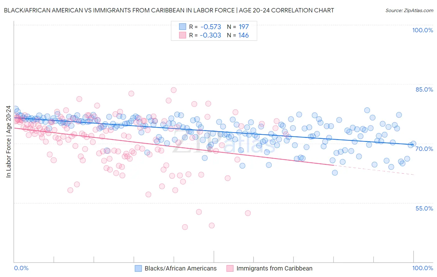 Black/African American vs Immigrants from Caribbean In Labor Force | Age 20-24