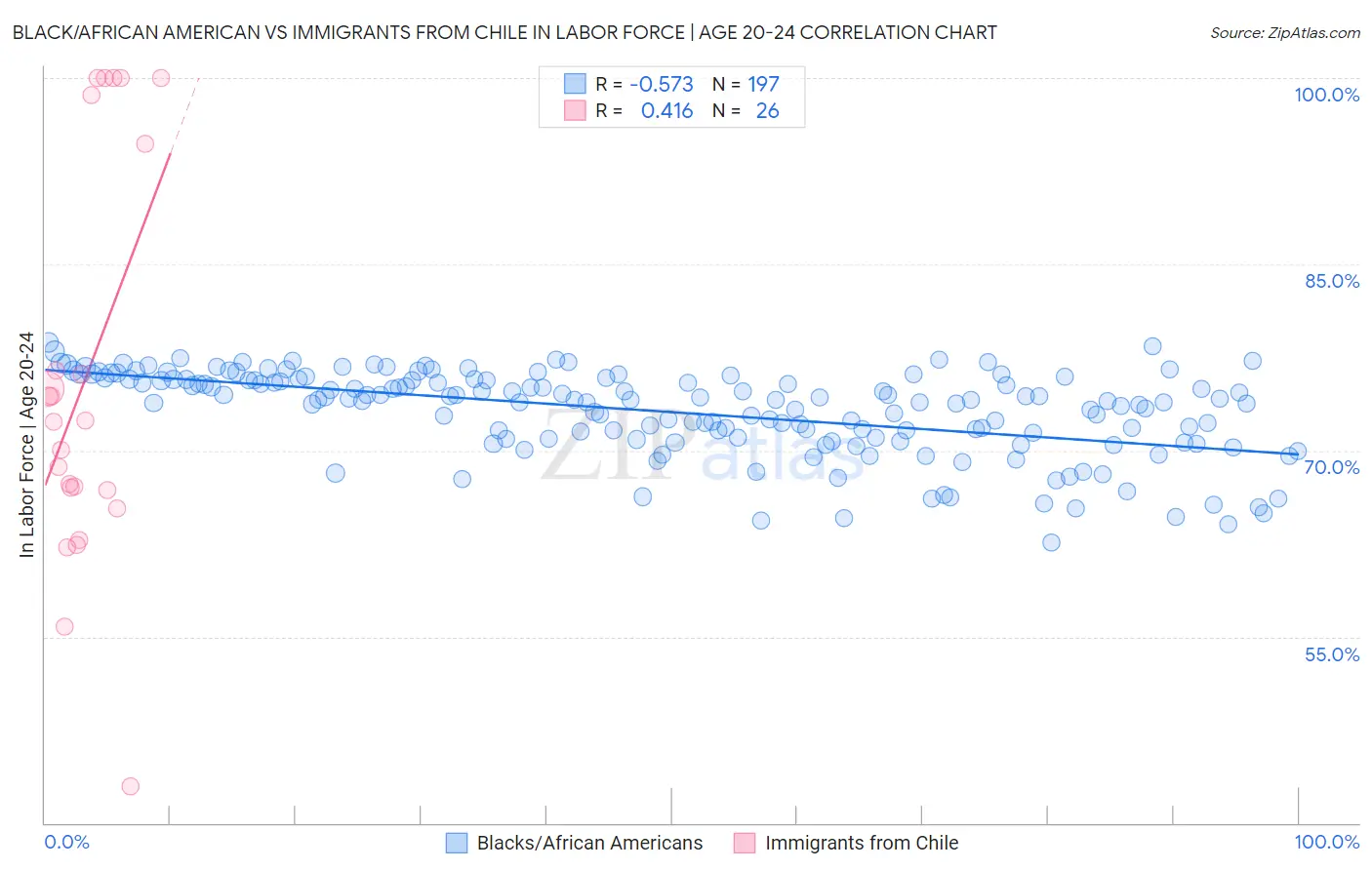 Black/African American vs Immigrants from Chile In Labor Force | Age 20-24