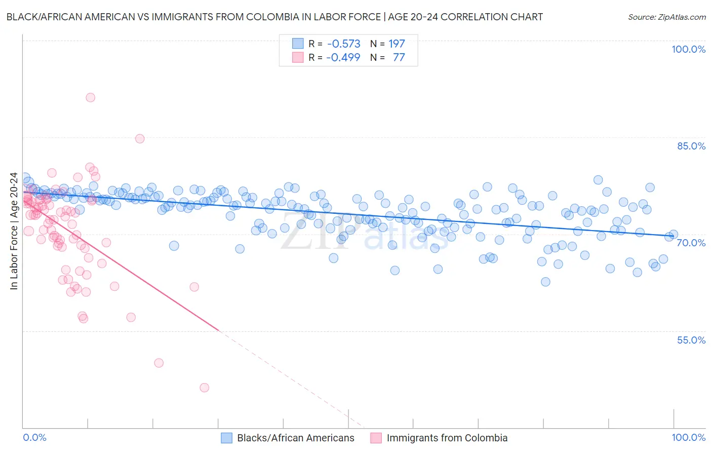 Black/African American vs Immigrants from Colombia In Labor Force | Age 20-24