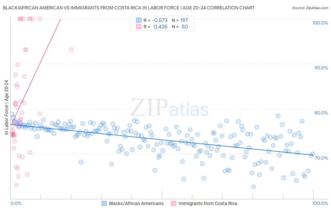 Black/African American vs Immigrants from Costa Rica In Labor Force | Age 20-24