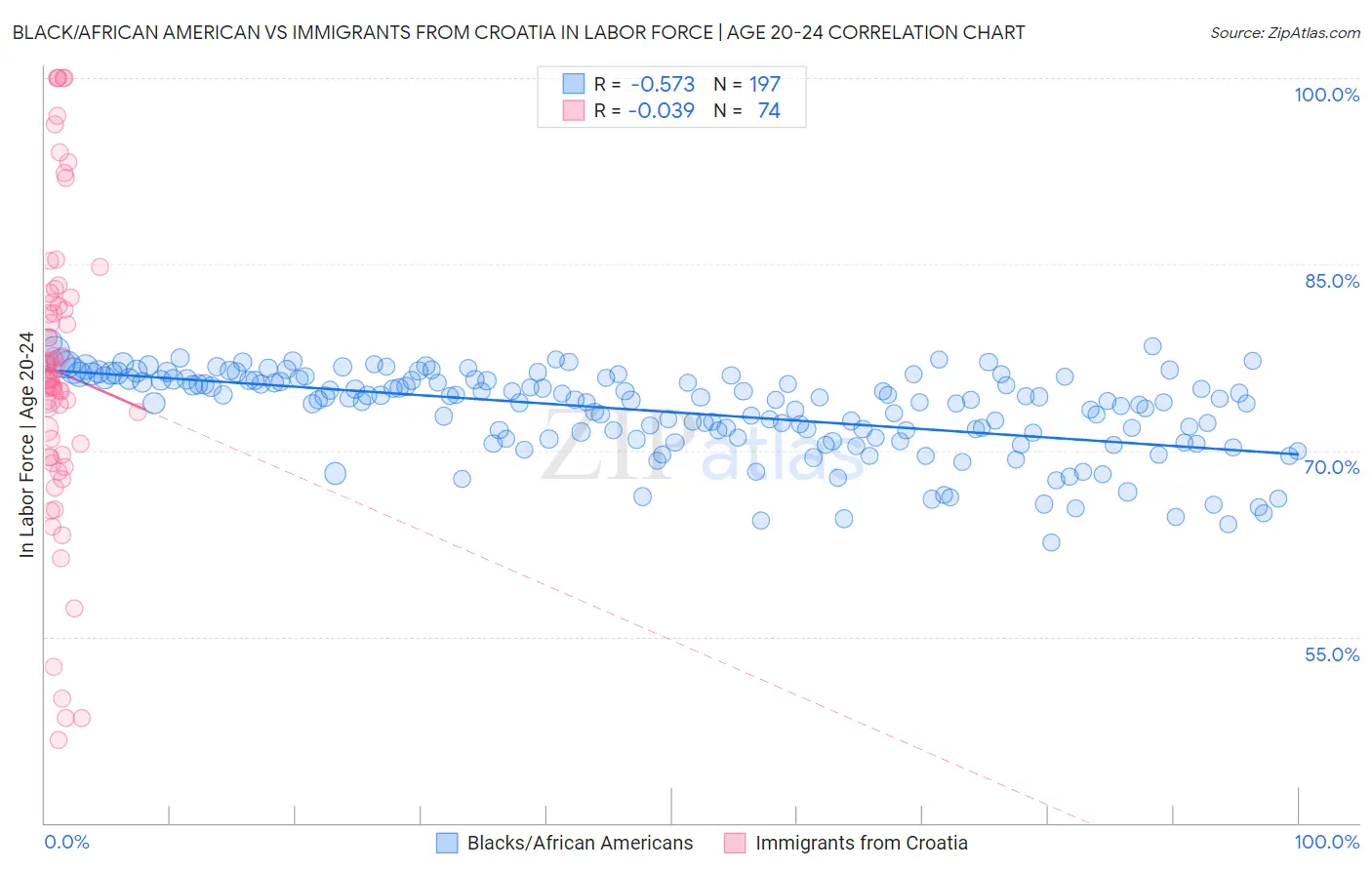 Black/African American vs Immigrants from Croatia In Labor Force | Age 20-24