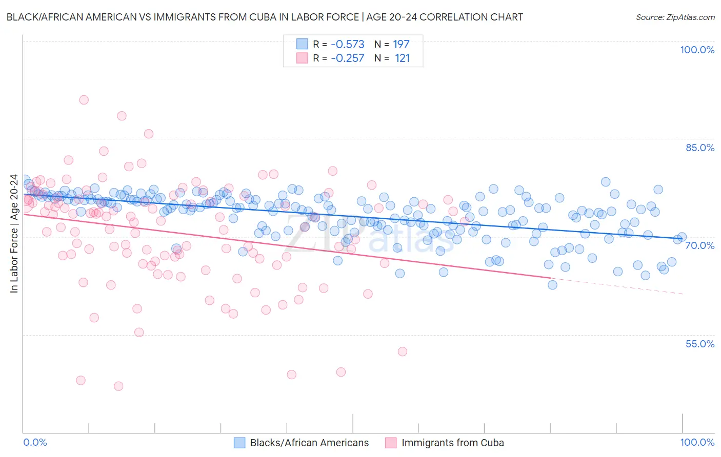 Black/African American vs Immigrants from Cuba In Labor Force | Age 20-24