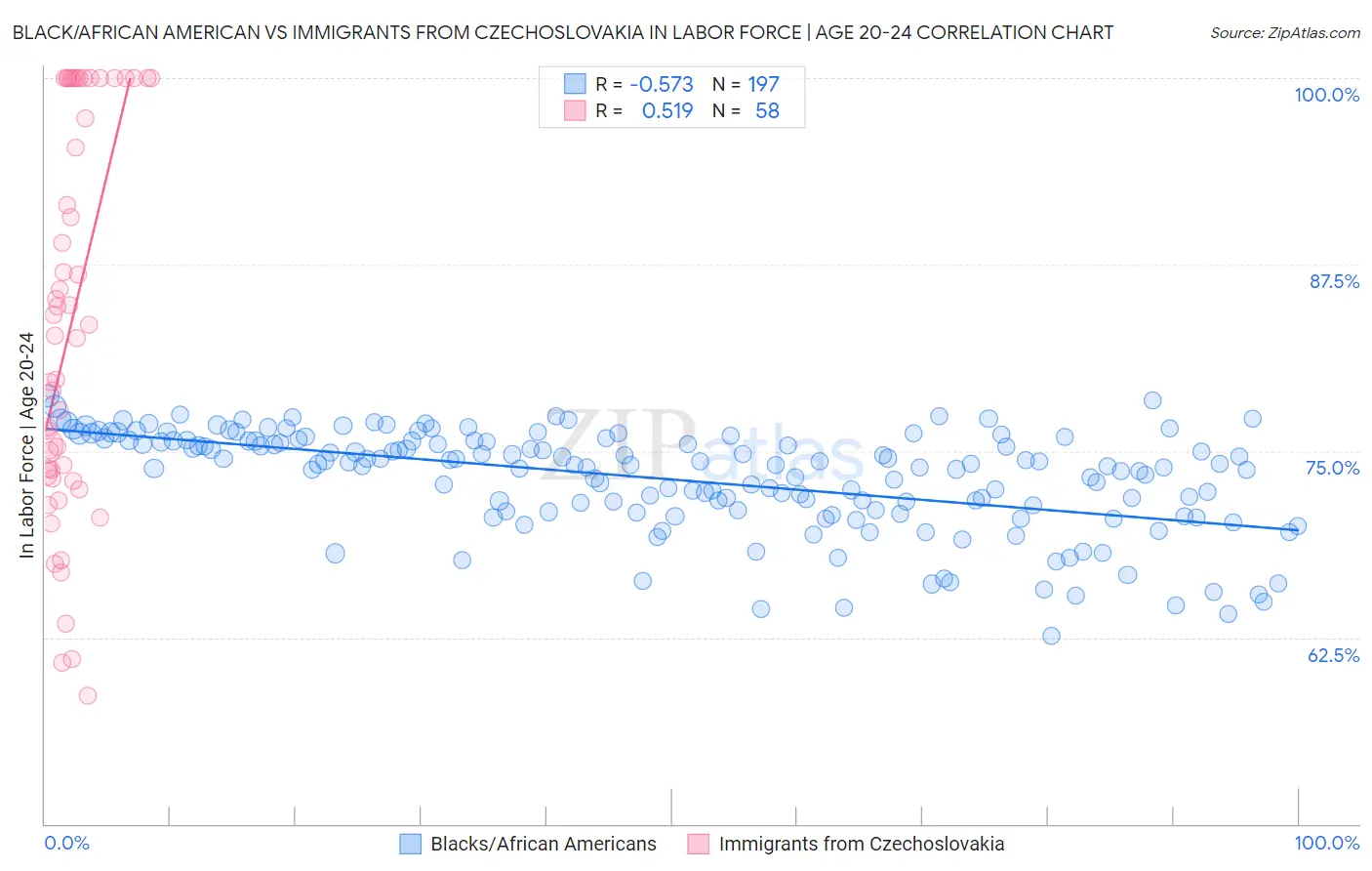 Black/African American vs Immigrants from Czechoslovakia In Labor Force | Age 20-24