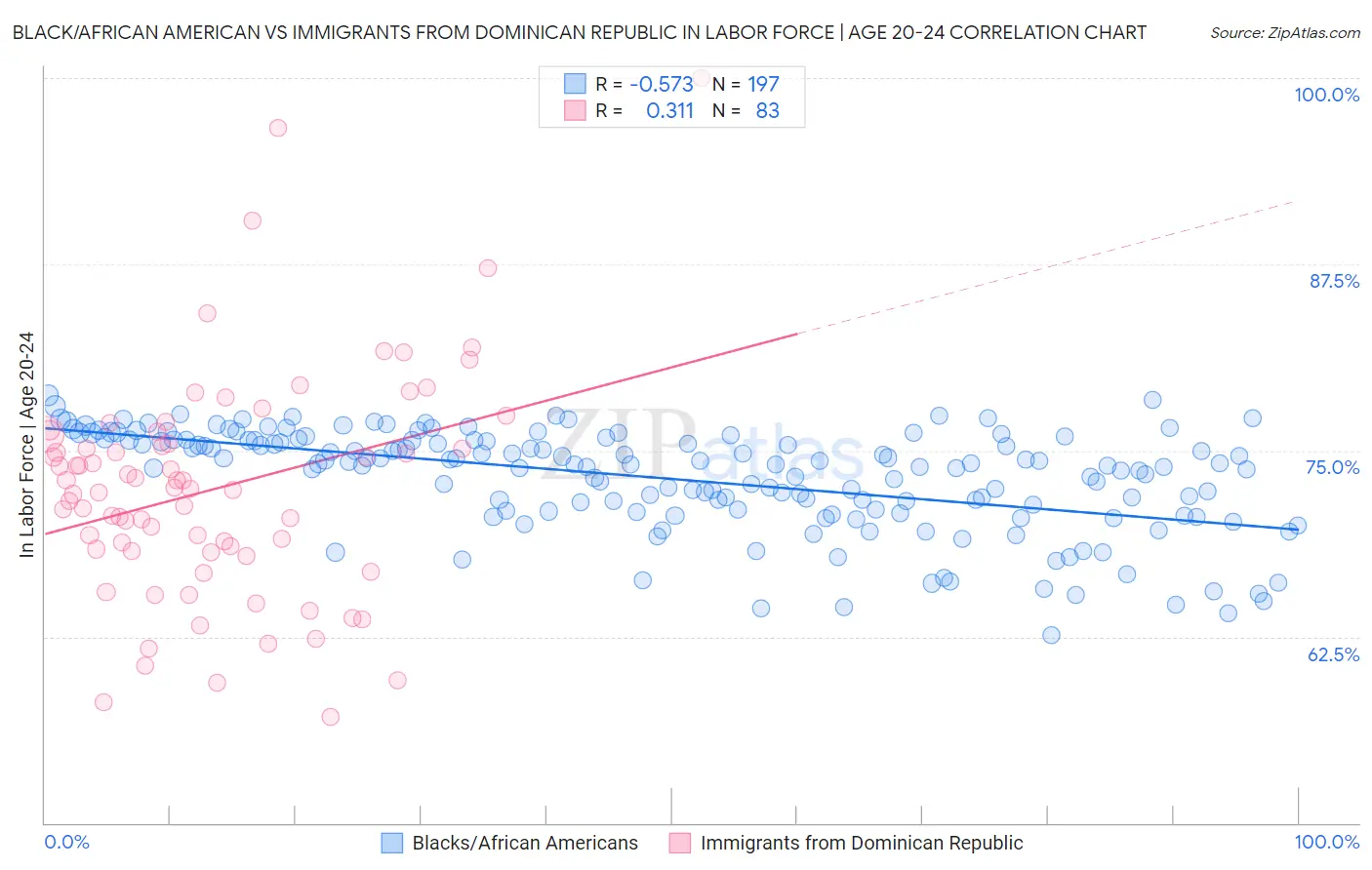 Black/African American vs Immigrants from Dominican Republic In Labor Force | Age 20-24