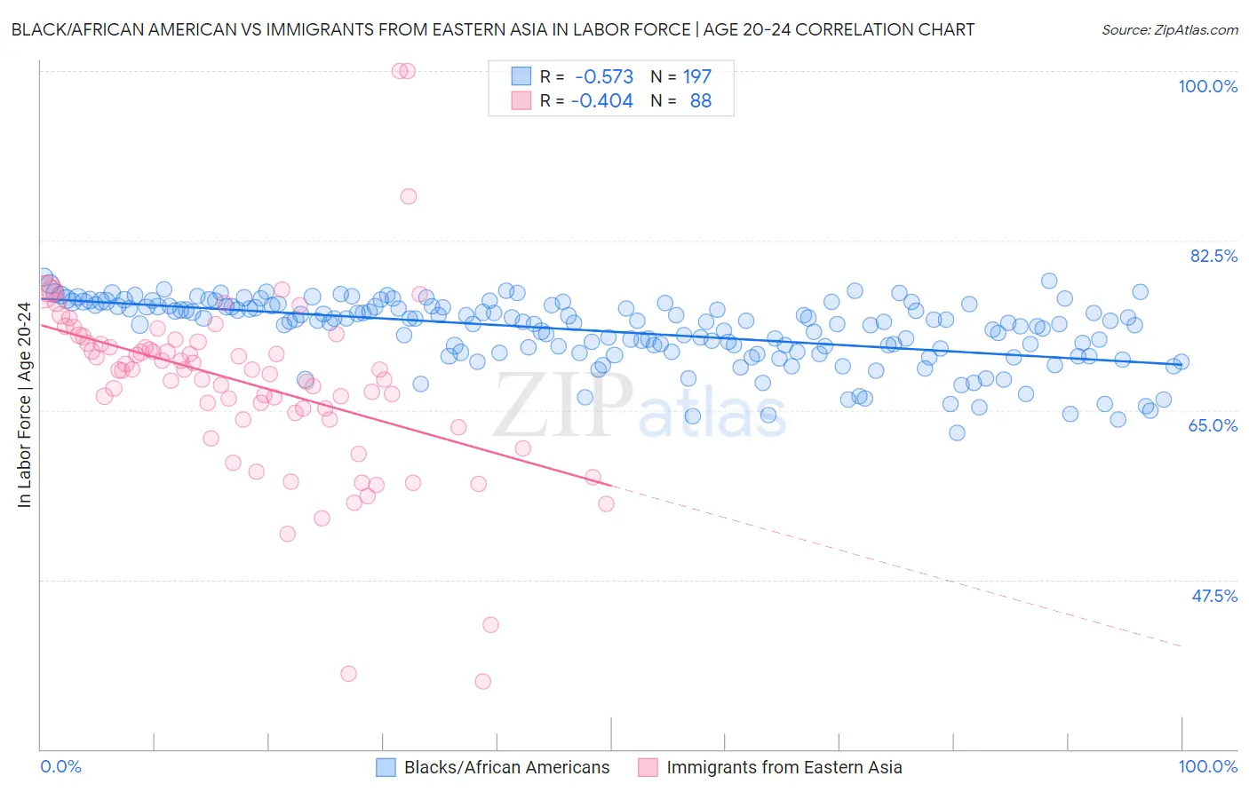 Black/African American vs Immigrants from Eastern Asia In Labor Force | Age 20-24