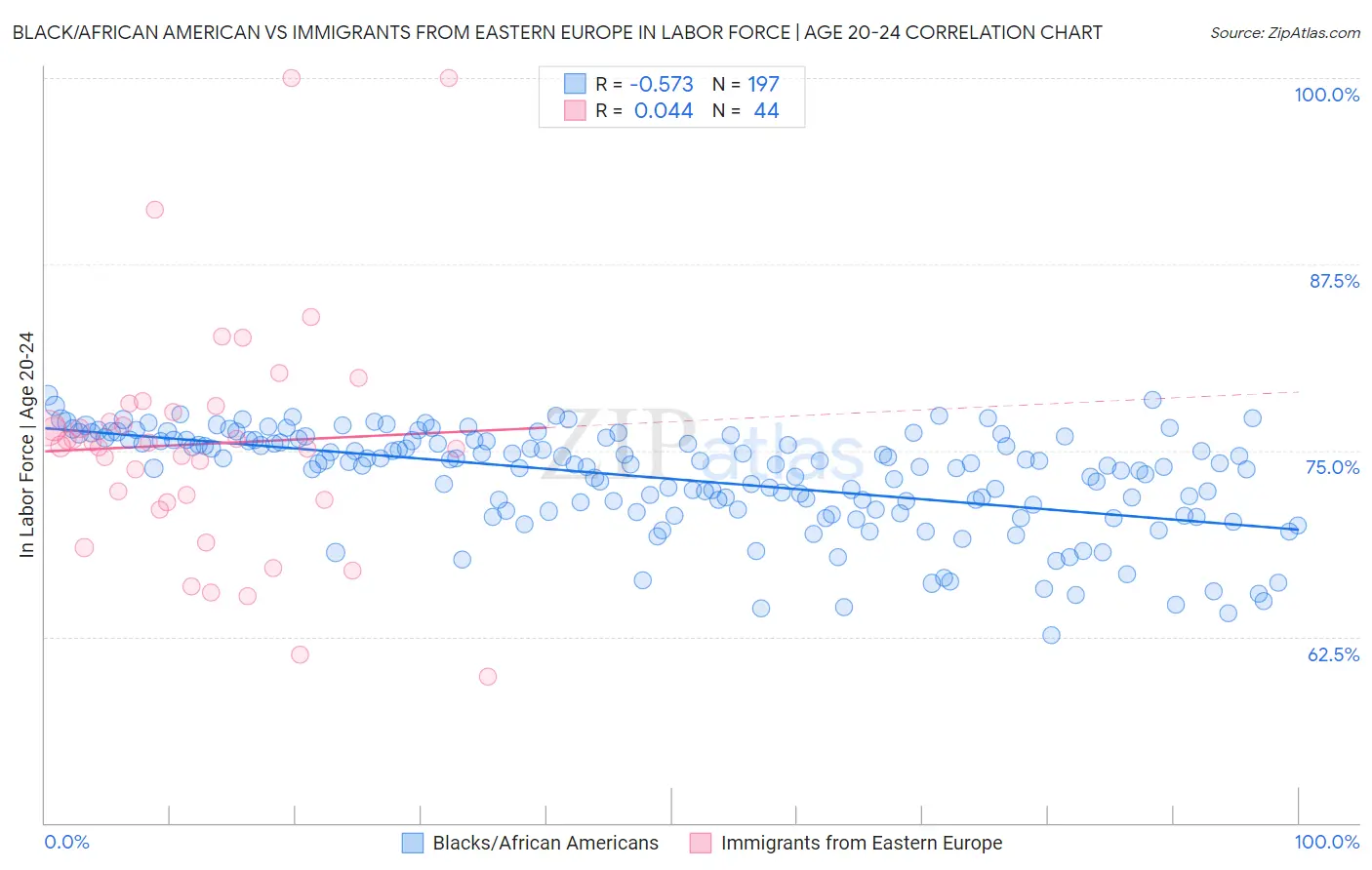 Black/African American vs Immigrants from Eastern Europe In Labor Force | Age 20-24